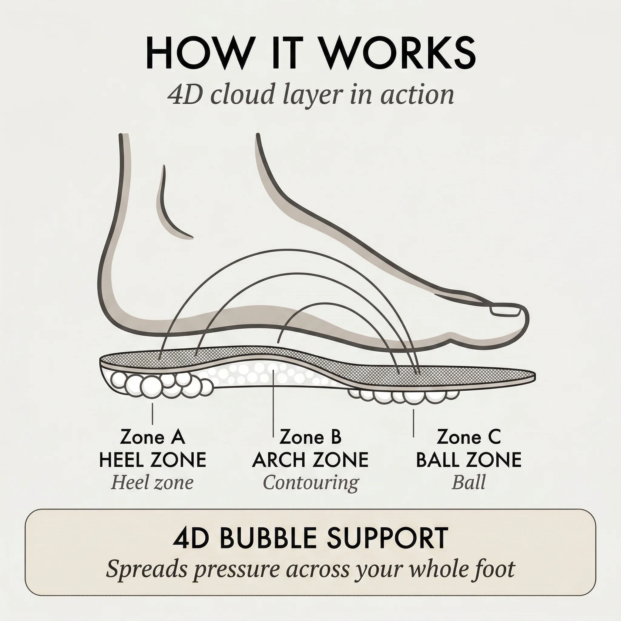 Cloudstep™ – 4D Cloud Bubble Cushion Insoles for Pain Relief & All-Day Comfort + 50% OFF - Image 6